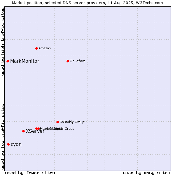 Market position of XServer vs. cyon vs. MarkMonitor