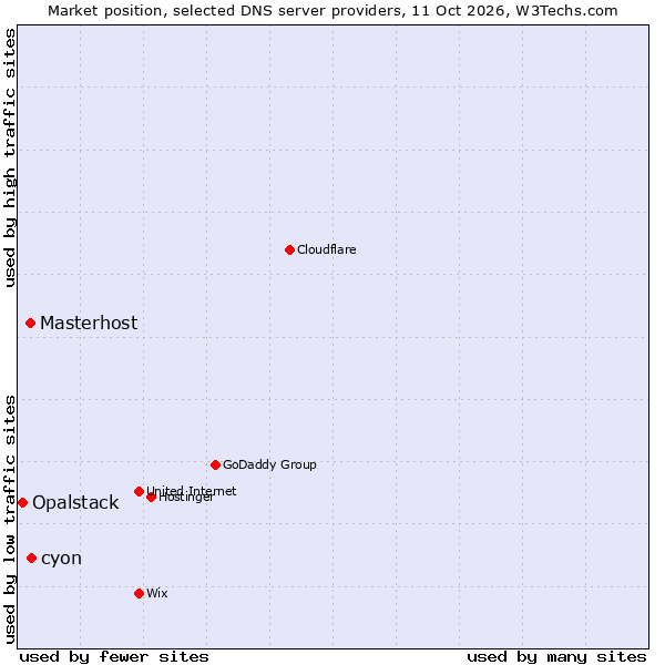 Market position of cyon vs. Masterhost vs. Opalstack