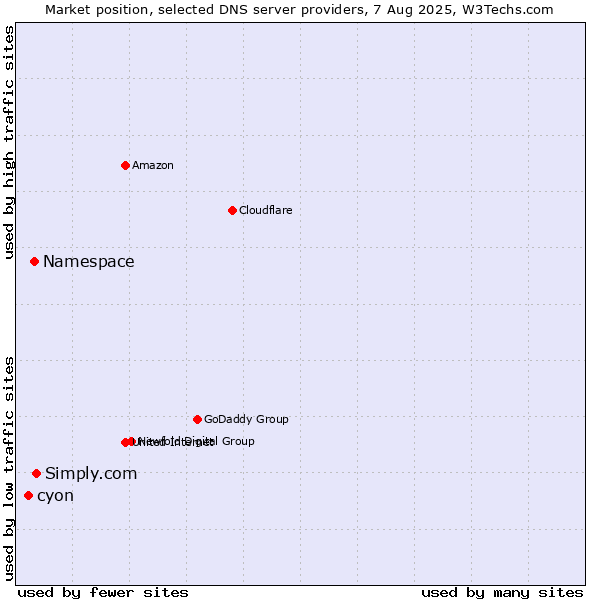 Market position of Simply.com vs. Namespace vs. cyon