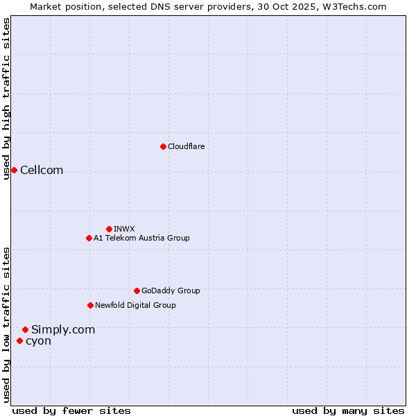 Market position of Simply.com vs. cyon vs. Cellcom