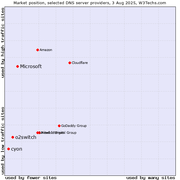 Market position of Microsoft vs. o2switch vs. cyon