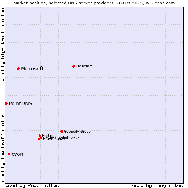 Market position of Microsoft vs. cyon vs. PointDNS