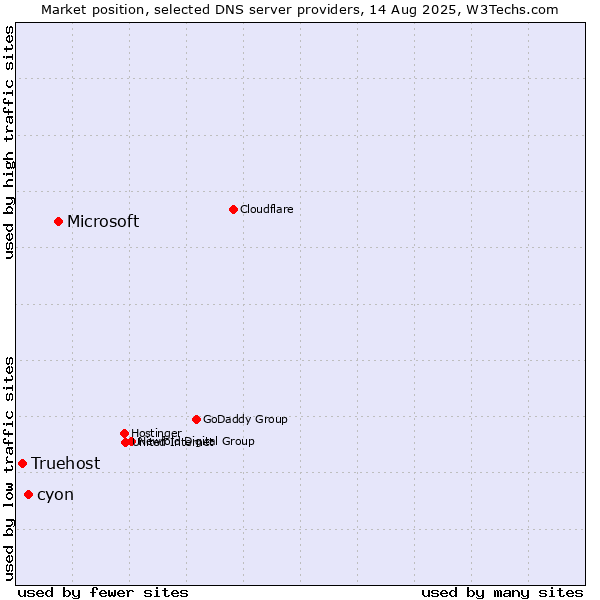 Market position of Microsoft vs. cyon vs. Truehost