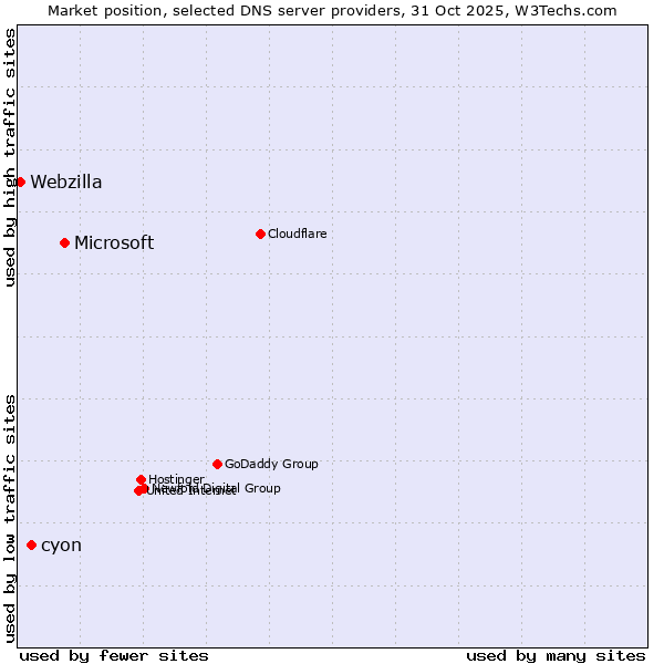 Market position of Microsoft vs. cyon vs. Webzilla