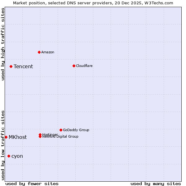 Market position of Tencent vs. cyon vs. MKhost