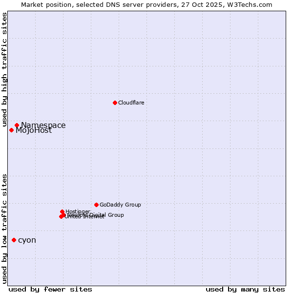 Market position of Namespace vs. cyon vs. MojoHost