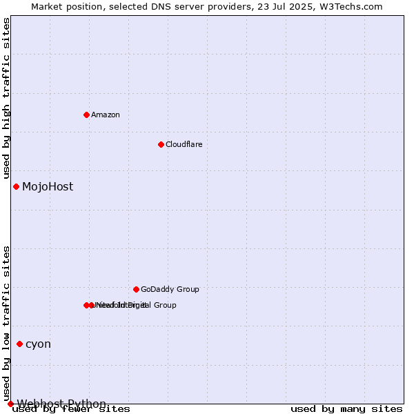 Market position of cyon vs. MojoHost vs. Webhost Python