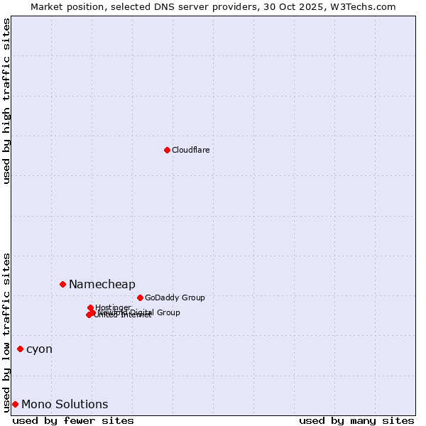 Market position of Namecheap vs. cyon vs. Mono Solutions
