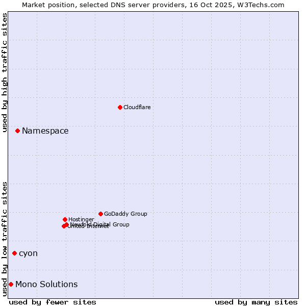 Market position of Namespace vs. cyon vs. Mono Solutions