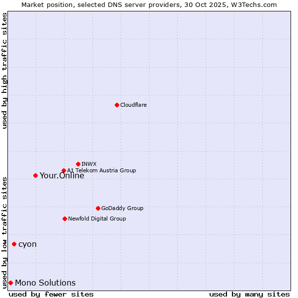 Market position of Your.Online vs. cyon vs. Mono Solutions