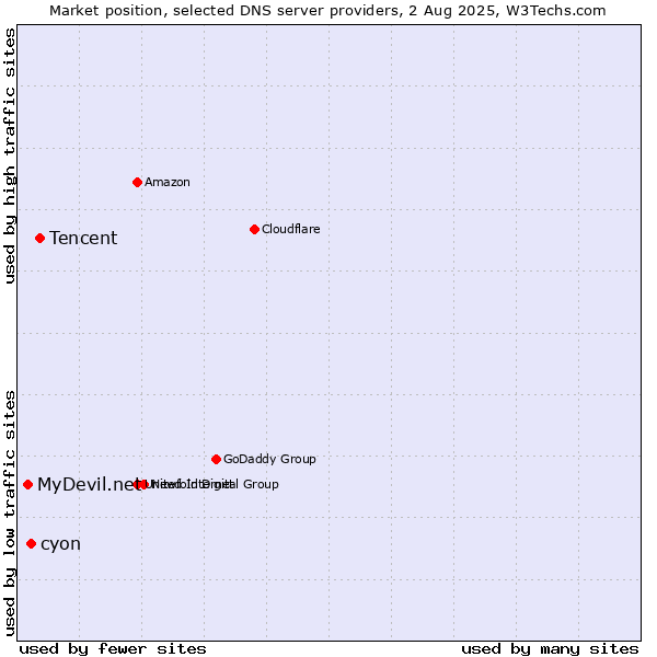 Market position of Tencent vs. cyon vs. MyDevil.net
