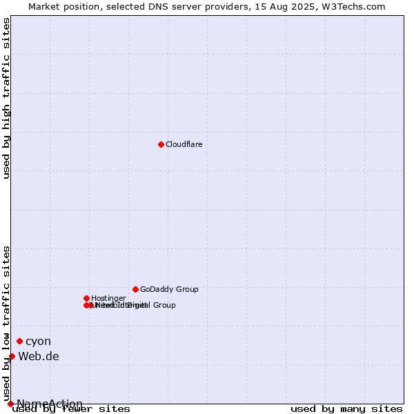 Market position of cyon vs. Web.de vs. NameAction