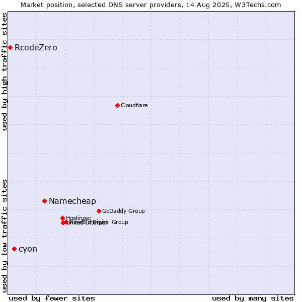 Market position of Namecheap vs. cyon vs. RcodeZero