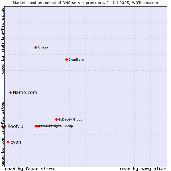 Market position of Name.com vs. cyon vs. Root.lu