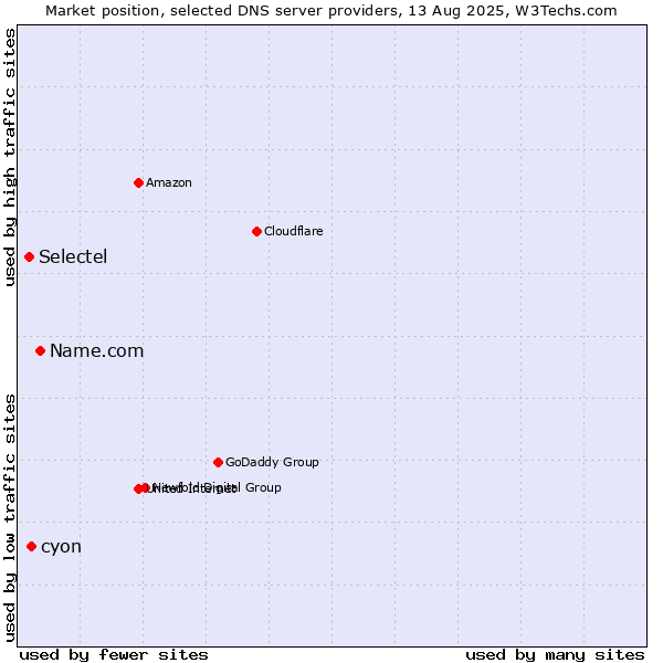 Market position of Name.com vs. cyon vs. Selectel