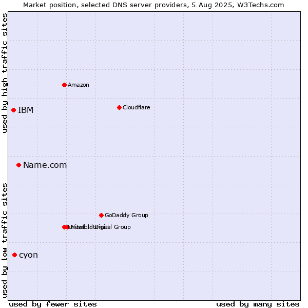 Market position of Name.com vs. cyon vs. IBM