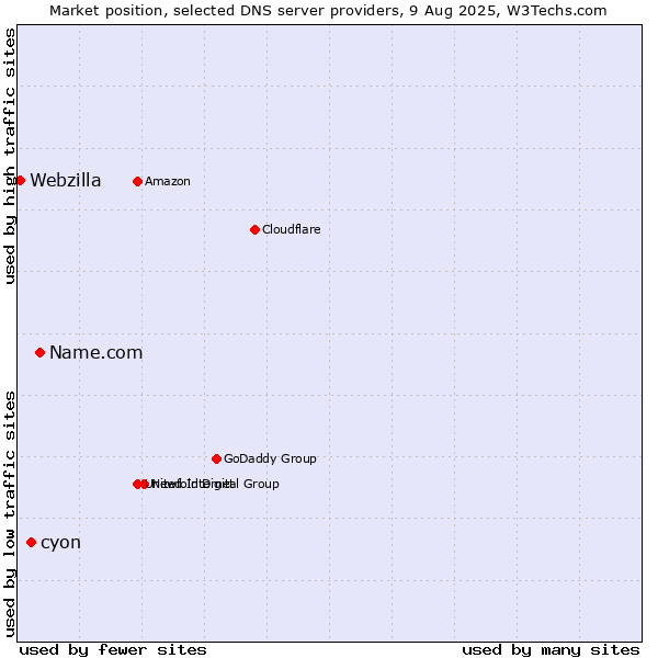Market position of Name.com vs. cyon vs. Webzilla