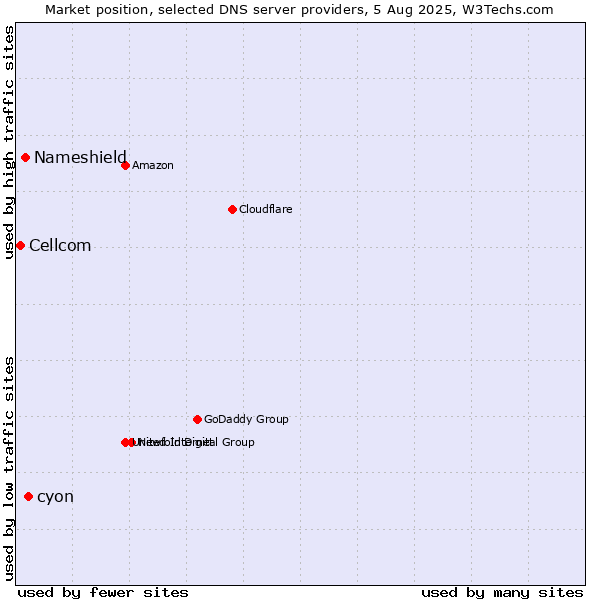 Market position of cyon vs. Nameshield vs. Cellcom