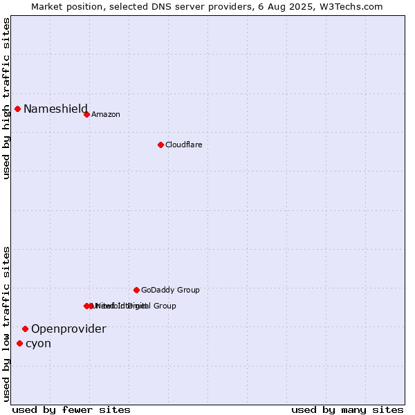 Market position of Openprovider vs. cyon vs. Nameshield