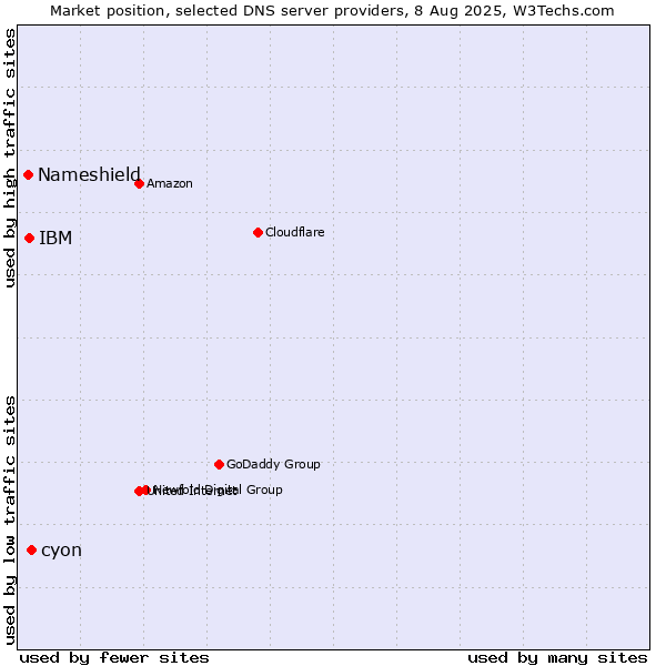 Market position of cyon vs. IBM vs. Nameshield
