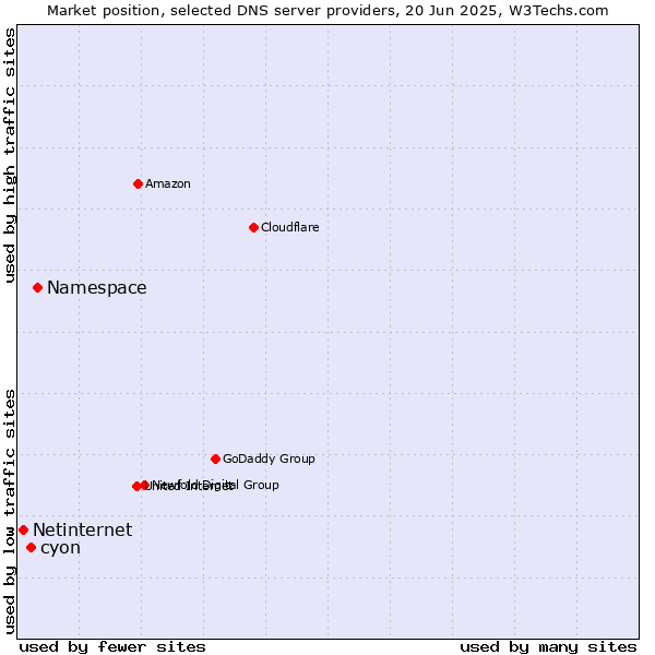 Market position of Namespace vs. cyon vs. Netinternet