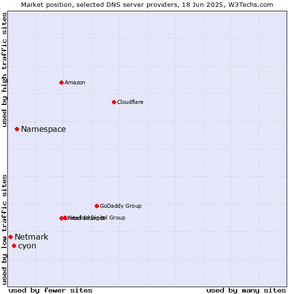 Market position of Namespace vs. cyon vs. Netmark