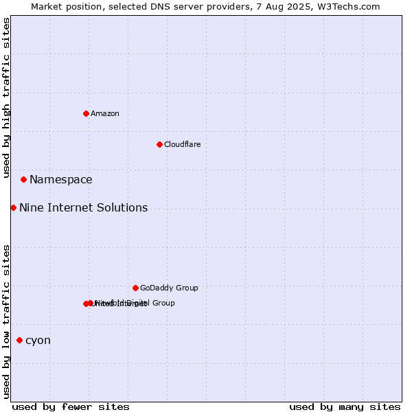 Market position of Namespace vs. cyon vs. Nine Internet Solutions