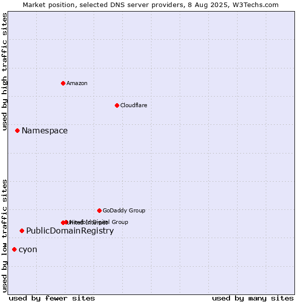 Market position of PublicDomainRegistry vs. Namespace vs. cyon