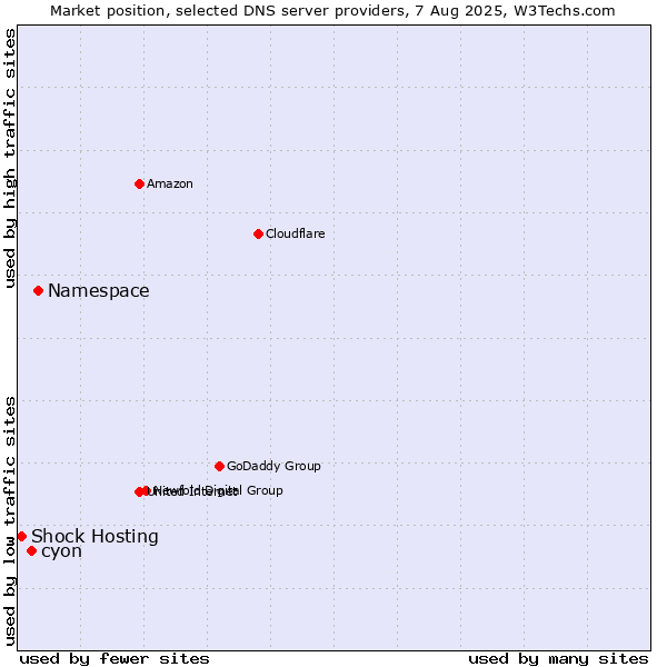 Market position of Namespace vs. cyon vs. Shock Hosting