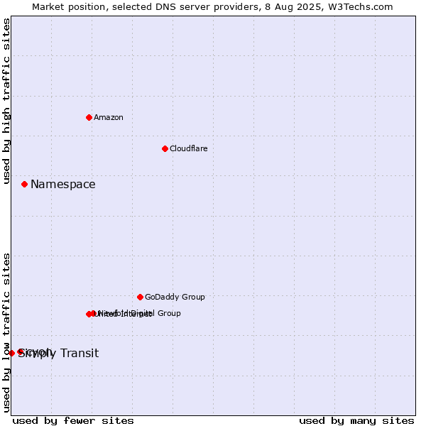 Market position of Namespace vs. cyon vs. Simply Transit