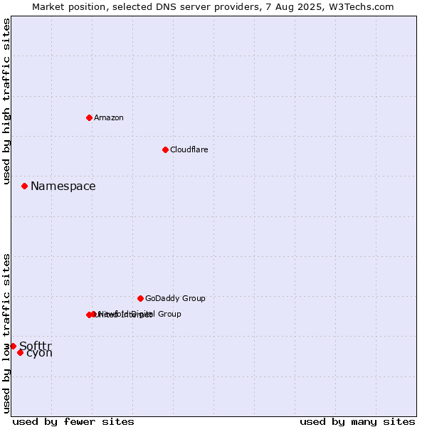 Market position of Namespace vs. cyon vs. Softtr