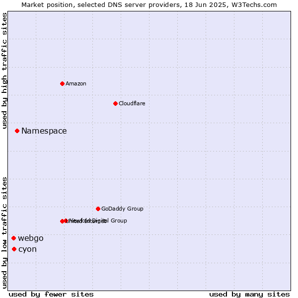 Market position of Namespace vs. cyon vs. webgo