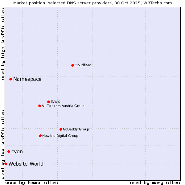 Market position of Namespace vs. cyon vs. Website World
