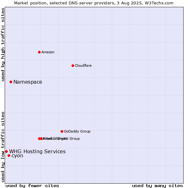 Market position of Namespace vs. cyon vs. WHG Hosting Services