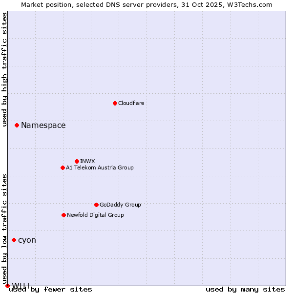 Market position of Namespace vs. cyon vs. WIIT