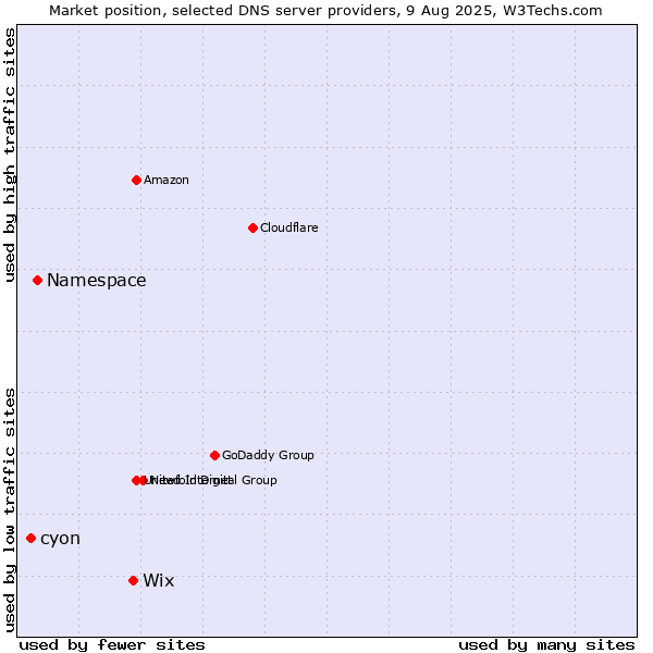 Market position of Wix vs. Namespace vs. cyon