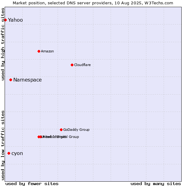 Market position of Namespace vs. cyon vs. Yahoo
