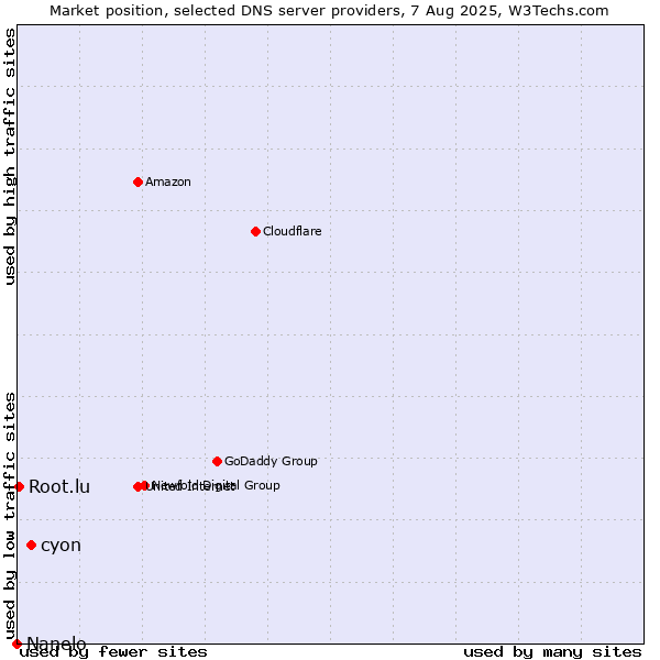Market position of cyon vs. Root.lu vs. Nanelo