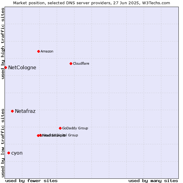 Market position of Netafraz vs. cyon vs. NetCologne