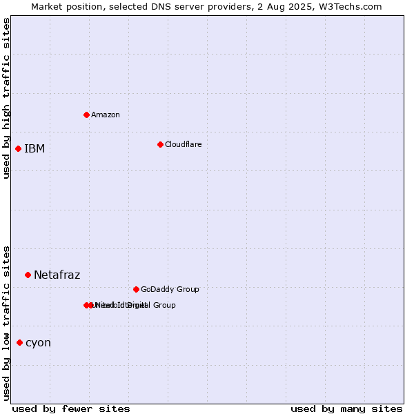 Market position of Netafraz vs. cyon vs. IBM