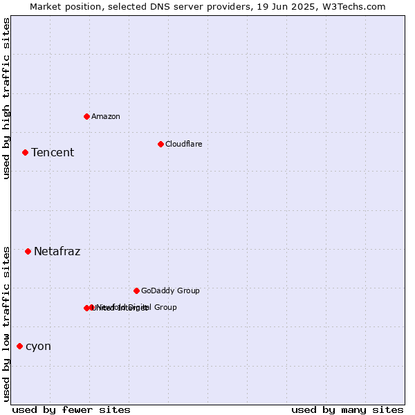 Market position of Netafraz vs. Tencent vs. cyon