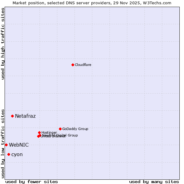 Market position of Netafraz vs. cyon vs. WebNIC