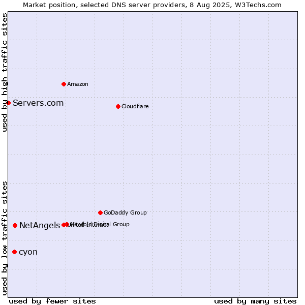 Market position of NetAngels vs. cyon vs. Servers.com