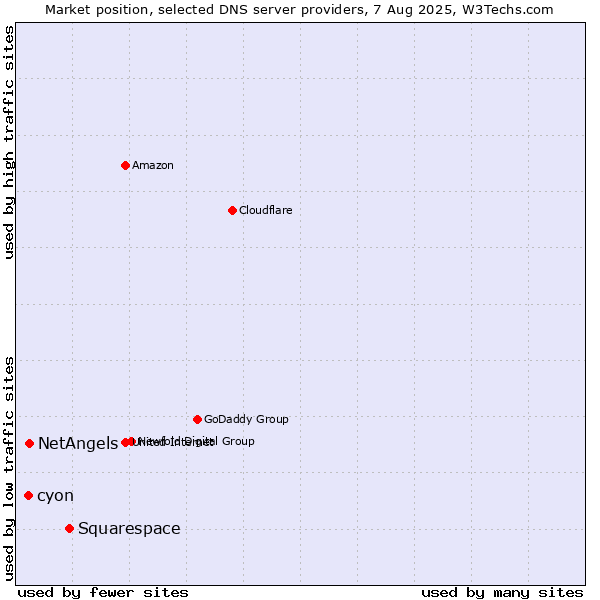 Market position of Squarespace vs. NetAngels vs. cyon