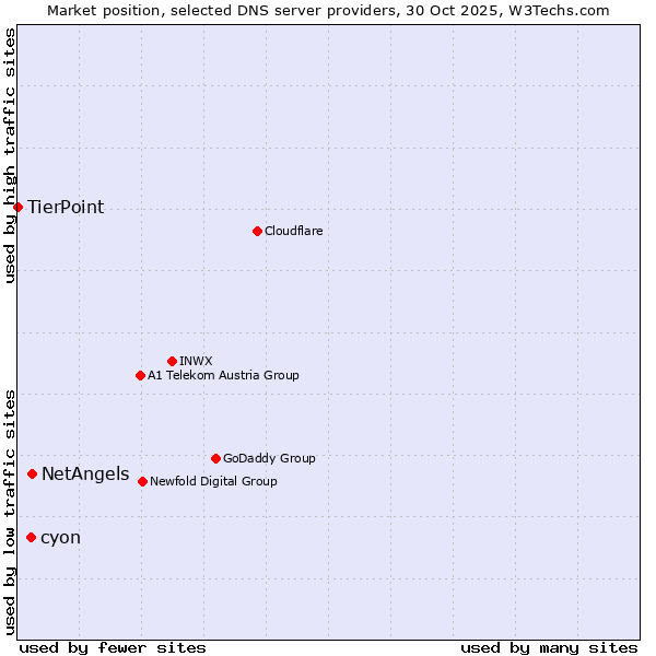 Market position of NetAngels vs. cyon vs. TierPoint