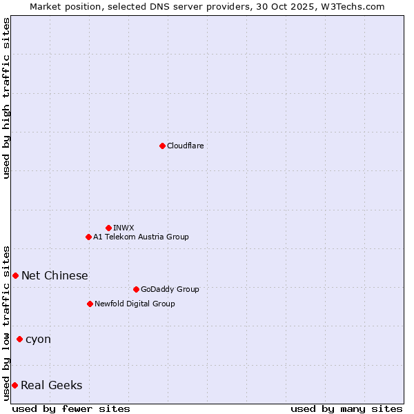 Market position of cyon vs. Net Chinese vs. Real Geeks