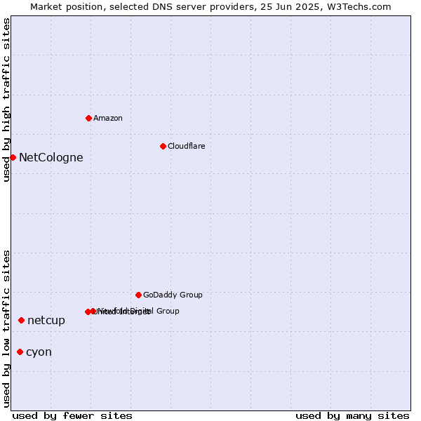 Market position of netcup vs. cyon vs. NetCologne