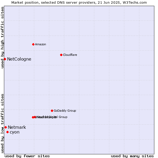 Market position of cyon vs. Netmark vs. NetCologne
