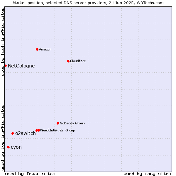 Market position of o2switch vs. cyon vs. NetCologne