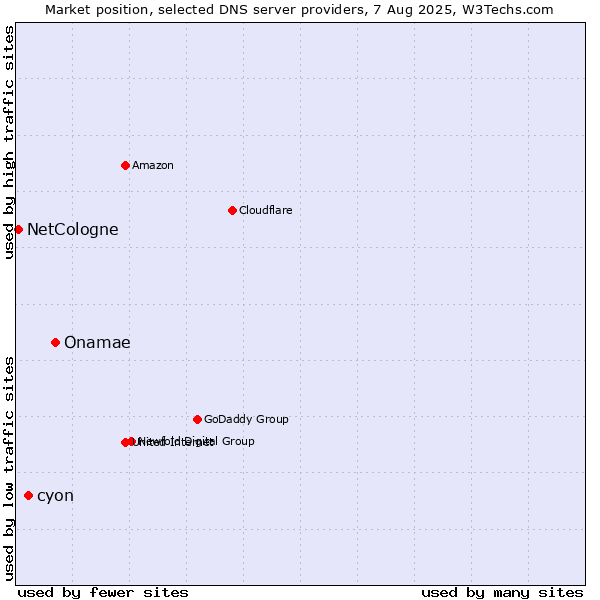 Market position of Onamae vs. cyon vs. NetCologne